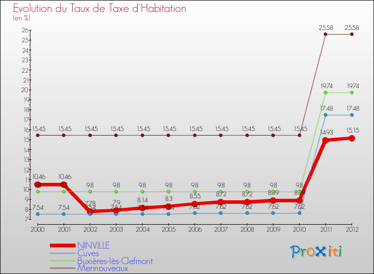 Evolution du taux de la taxe d'habitation pour NINVILLE et les communes proches Comparaison des taux de la taxe d'habitation pour NINVILLE et les communes voisines