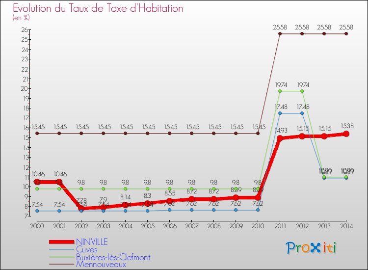 Evolution du taux de la taxe d'habitation pour NINVILLE et les communes proches de 2000 à 2014 Comparaison des taux de la taxe d'habitation pour NINVILLE et les communes voisines de 2000 à 2014