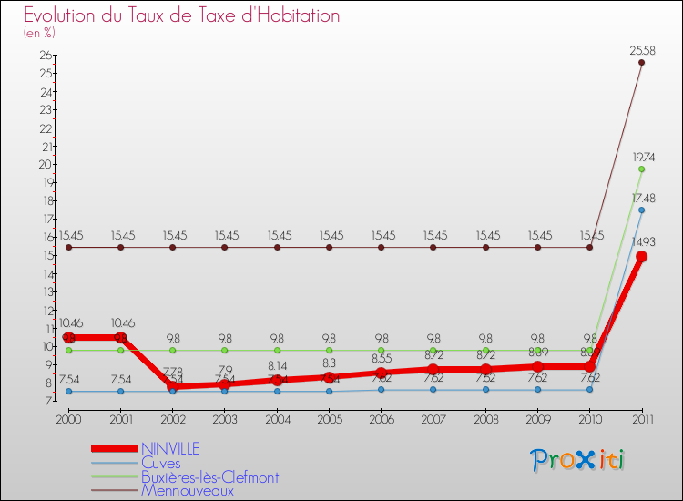 Evolution du taux de la taxe d'habitation pour NINVILLE et les communes proches Comparaison des taux de la taxe d'habitation pour NINVILLE et les communes voisines