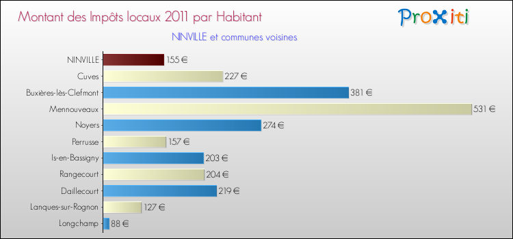 Montant des impôts locaux par Habitant pour NINVILLE et les communes proches Comparaison des impôts locaux par habitant pour NINVILLE et les communes voisines