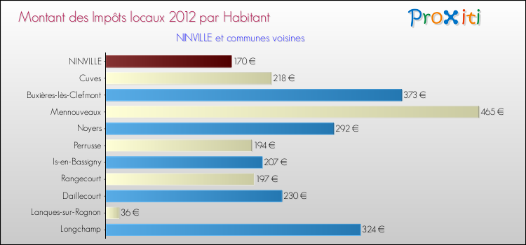 Montant des impôts locaux par Habitant pour NINVILLE et les communes proches Comparaison des impôts locaux par habitant pour NINVILLE et les communes voisines