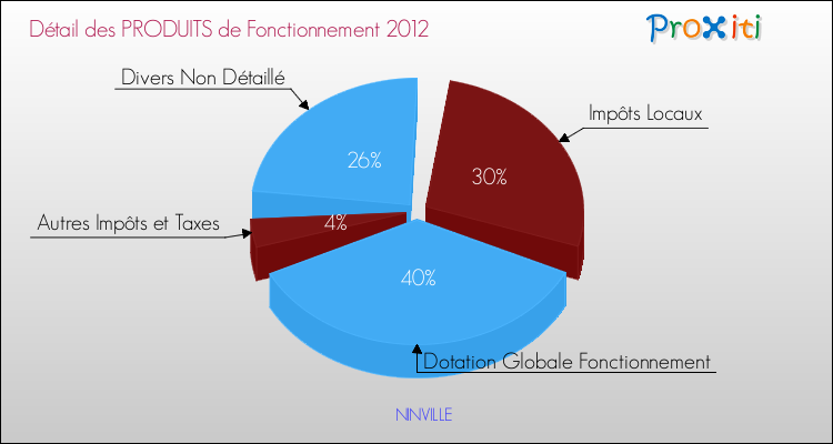 Décomposition du Budget de Fonctionnement 2012 de la commune de NINVILLE Budget de Fonctionnement 2012 pour la commune de NINVILLE
