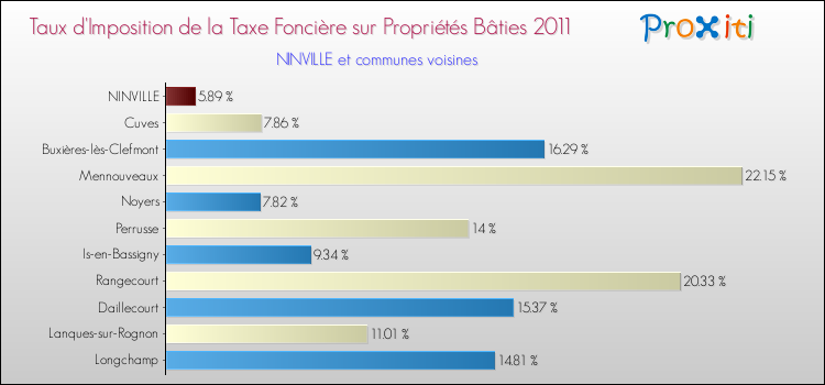 Taux d'imposition de la taxe foncière sur le bati 2011 pour NINVILLE et les communes proches Comparaison des taux d'imposition de la taxe foncière sur le bati 2011 pour NINVILLE et les communes voisines