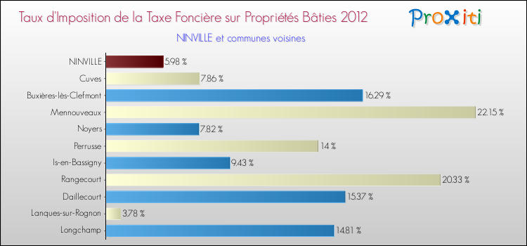 Taux d'imposition de la taxe foncière sur le bati 2012 pour NINVILLE et les communes proches Comparaison des taux d'imposition de la taxe foncière sur le bati 2012 pour NINVILLE et les communes voisines