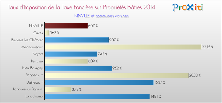 Taux d'imposition de la taxe foncière sur le bati 2014 pour NINVILLE et les communes proches Comparaison des taux d'imposition de la taxe foncière sur le bati 2014 pour NINVILLE et les communes voisines