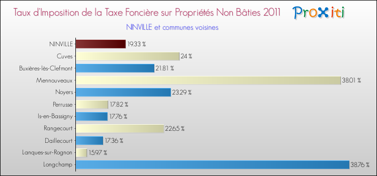Taux d'imposition de la taxe foncière sur les immeubles et terrains non batis 2011 pour NINVILLE et les communes proches Comparaison des taux d'imposition de la taxe foncière sur les immeubles et terrains non batis 2011 pour NINVILLE et les communes voisines