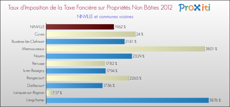 Taux d'imposition de la taxe foncière sur les immeubles et terrains non batis 2012 pour NINVILLE et les communes proches Comparaison des taux d'imposition de la taxe foncière sur les immeubles et terrains non batis 2012 pour NINVILLE et les communes voisines