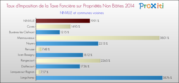 Taux d'imposition de la taxe foncière sur les immeubles et terrains non batis 2014 pour NINVILLE et les communes proches Comparaison des taux d'imposition de la taxe foncière sur les immeubles et terrains non batis 2014 pour NINVILLE et les communes voisines