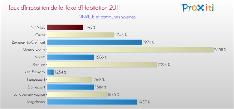 Taux d'imposition de la taxe d'habitation 2011 pour NINVILLE et les communes proches Comparaison des taux d'imposition de la taxe d'habitation 2011 pour NINVILLE et les communes voisines