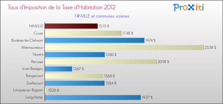 Taux d'imposition de la taxe d'habitation 2012 pour NINVILLE et les communes proches Comparaison des taux d'imposition de la taxe d'habitation 2012 pour NINVILLE et les communes voisines