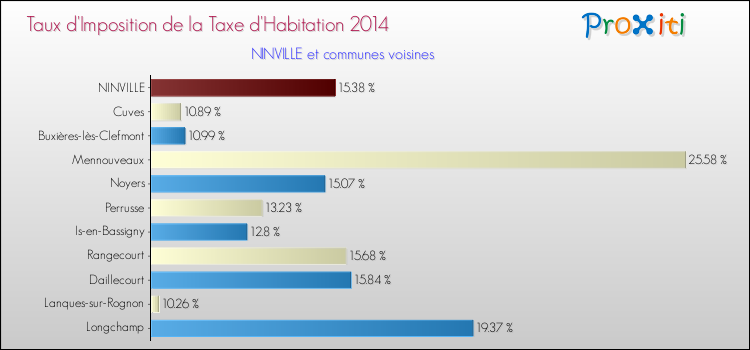 Taux d'imposition de la taxe d'habitation 2014 pour NINVILLE et les communes proches Comparaison des taux d'imposition de la taxe d'habitation 2014 pour NINVILLE et les communes voisines