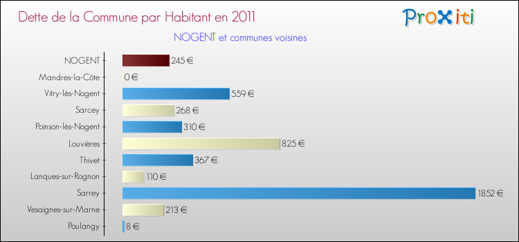 Dette par habitant de la commune en 2011 pour NOGENT et les communes proches Comparaison de la dette par habitant de la commune en 2011 pour NOGENT et les communes voisines