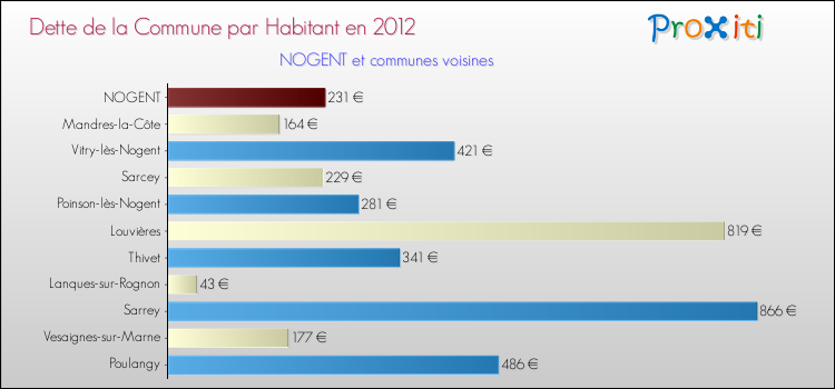 Dette par habitant de la commune en 2012 pour NOGENT et les communes proches Comparaison de la dette par habitant de la commune en 2012 pour NOGENT et les communes voisines