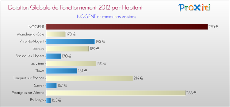 Montant des dotations globales de fonctionnement DGF par Habitant pour NOGENT et les communes proches Comparaison des des dotations globales de fonctionnement DGF par habitant pour NOGENT et les communes voisines