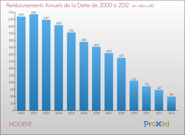 Evolution de l'annuité de la dette pour la commune de NOGENT de 2000 à 2012 Annuités de la dette pour NOGENT de 2000 à 2012