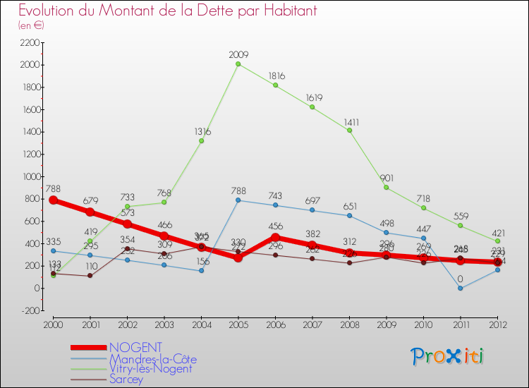 Evolution de la dette par habitant pour la commune de NOGENT et les communes proches de 2000 à 2012 Comparaison de la dette par habitant pour NOGENT et les communes voisines de 2000 à 2012