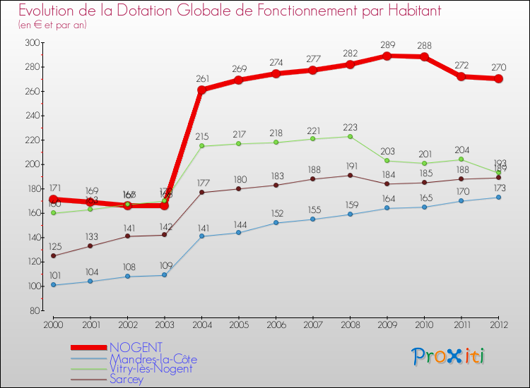 Evolution et montant de la dotation globale de fonctionnement par Habitant pour NOGENT et les communes proches Comparaison des dotations globales de fonctionnement par habitant pour NOGENT et les communes voisines