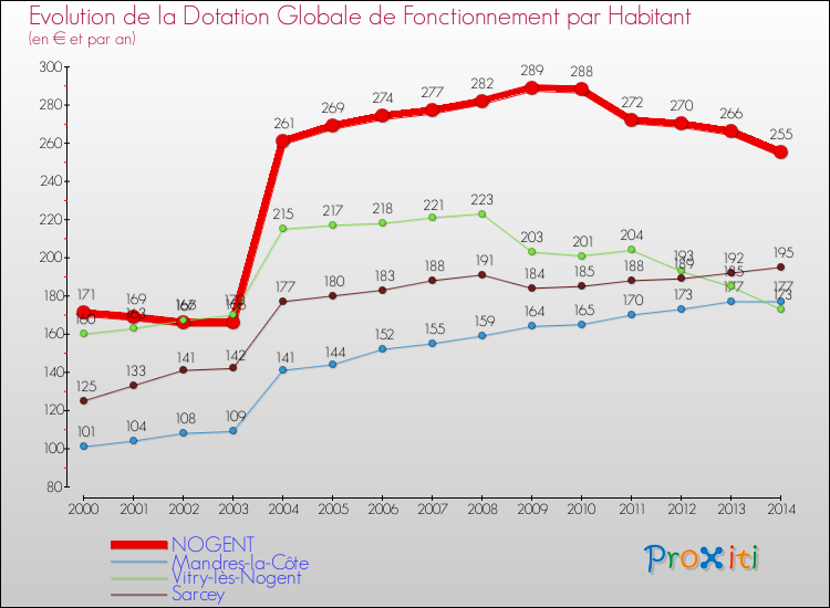 Evolution et montant de la dotation globale de fonctionnement par Habitant pour NOGENT et les communes proches de 2000 à 2014. Comparaison des dotations globales de fonctionnement par habitant pour NOGENT et les communes voisines de 2000 à 2014.