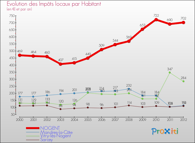 Evolution et montant des impôts locaux par Habitant pour NOGENT et les communes proches Comparaison des impôts locaux par habitant pour NOGENT et les communes voisines