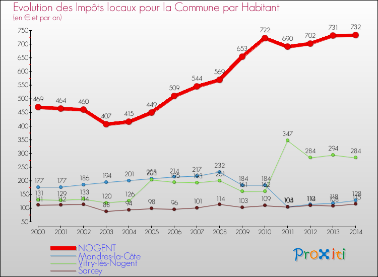 Evolution et montant des impôts locaux par Habitant pour NOGENT et les communes proches de 2000 à 2014 Comparaison des impôts locaux par habitant pour NOGENT et les communes voisines de 2000 à 2014