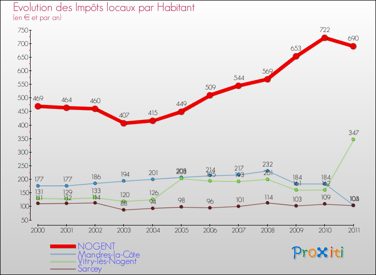 Evolution et montant des impôts locaux par Habitant pour NOGENT et les communes proches Comparaison des impôts locaux par habitant pour NOGENT et les communes voisines