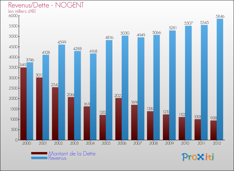 Evolution comparée de la dette et des revenus pour la commune de NOGENT de 2000 à 2012 Comparaison de la dette et des revenus pour NOGENT de 2000 à 2012