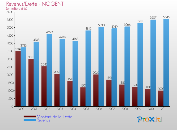 Evolution comparée de la dette et des revenus pour la commune de NOGENT de 2000 à 2011 Comparaison de la dette et des revenus pour NOGENT de 2000 à 2011