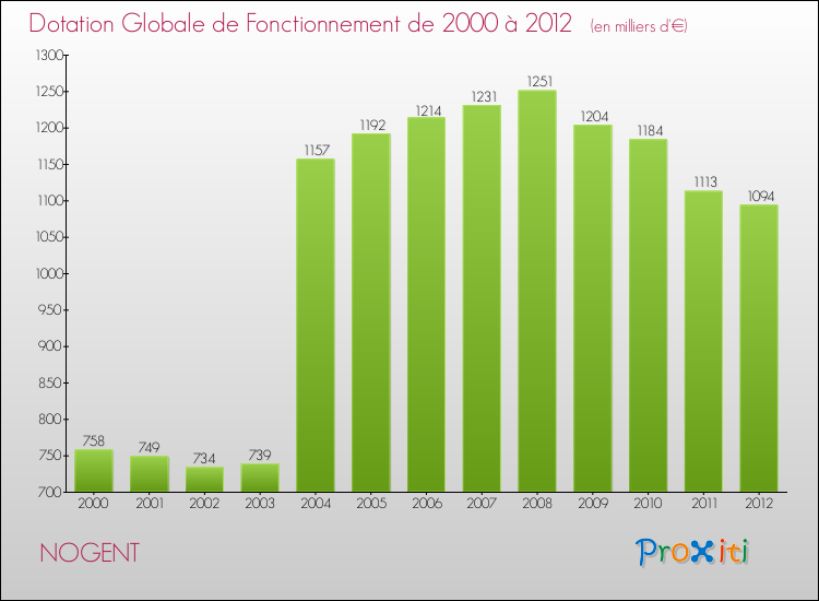 Evolution du montant de la Dotation Globale de Fonctionnement pour la commune de NOGENT de 2000 à 2012 Evolution du montant de la Dotation Globale de Fonctionnement pour NOGENT de 2000 à 2012