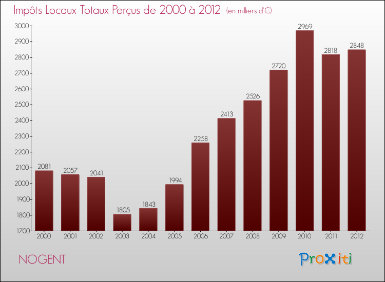 Evolution des Impôts Locaux pour la commune de NOGENT de 2000 à 2012 Evolution des Impôts Locaux pour NOGENT de 2000 à 2012