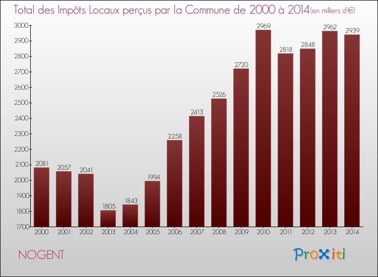 Evolution des Impôts Locaux pour la commune de NOGENT de 2000 à 2014 Evolution des Impôts Locaux pour NOGENT de 2000 à 2014
