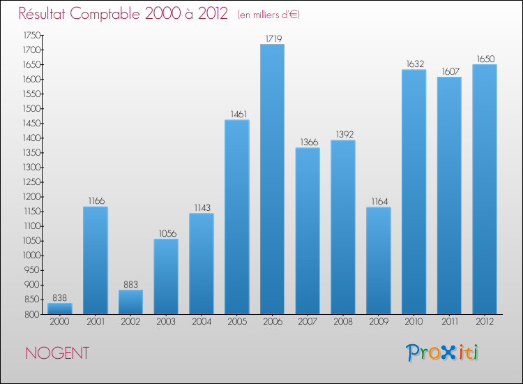 Evolution du résultat comptable pour la commune de NOGENT de 2000 à 2012 Evolution du résultat comptable pour NOGENT de 2000 à 2012