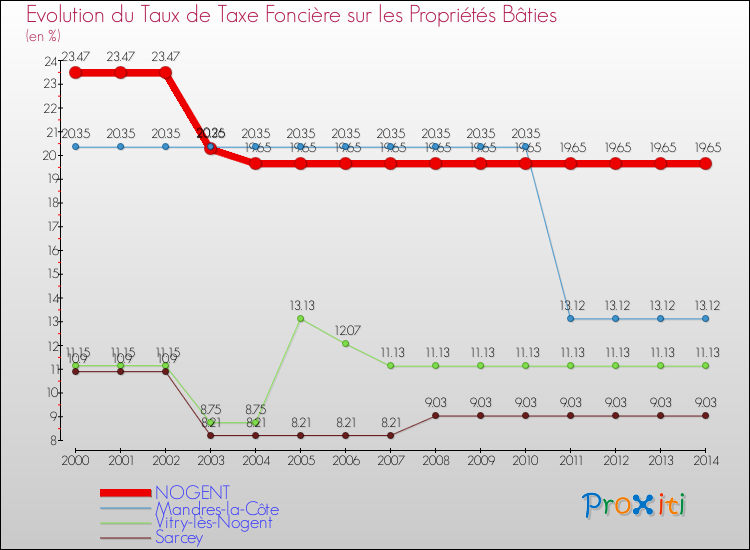 Evolution du taux de la taxe foncière sur le bati pour NOGENT et les communes proches de 2000 à 2014 Comparaison des taux de taxe foncière sur le bati pour NOGENT et les communes voisines de 2000 à 2014