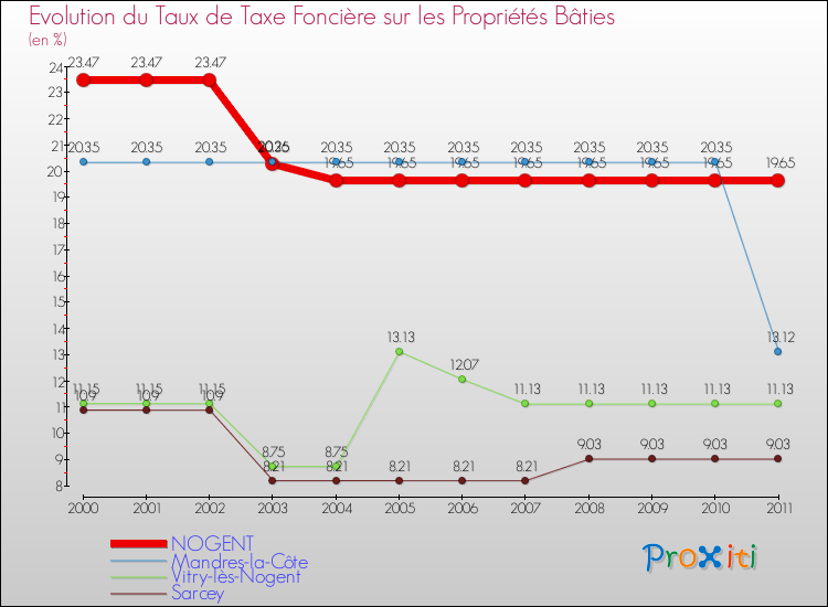 Evolution du taux de la taxe foncière sur le bati pour NOGENT et les communes proches Comparaison des taux de taxe foncière sur le bati pour NOGENT et les communes voisines