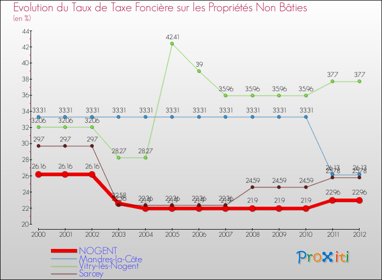 Evolution du taux de la taxe foncière sur les immeubles et terrains non batis pour NOGENT et les communes proches de 2000 à 2012 Comparaison des taux de la taxe foncière sur les immeubles et terrains non batis pour NOGENT et les communes voisines de 2000 à 2012