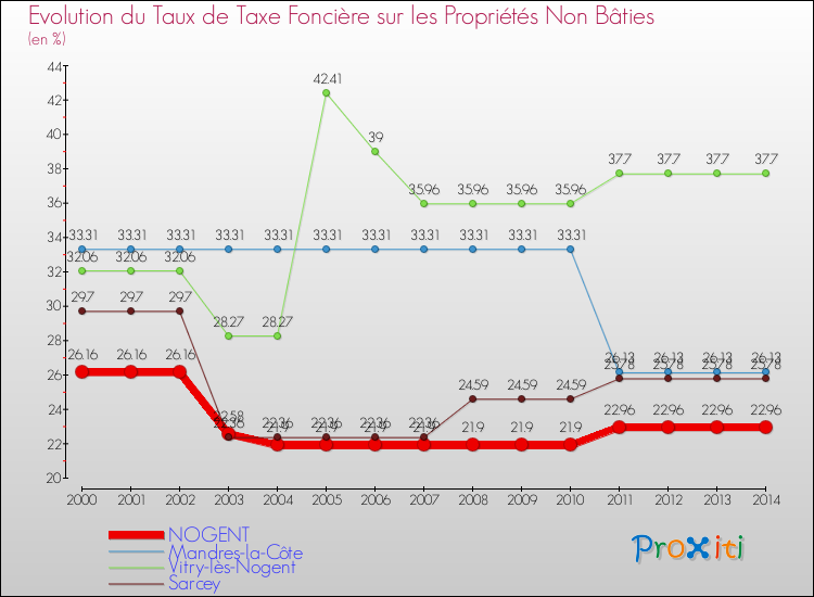 Evolution du taux de la taxe foncière sur les immeubles et terrains non batis pour NOGENT et les communes proches de 2000 à 2014 Comparaison des taux de la taxe foncière sur les immeubles et terrains non batis pour NOGENT et les communes voisines de 2000 à 2014