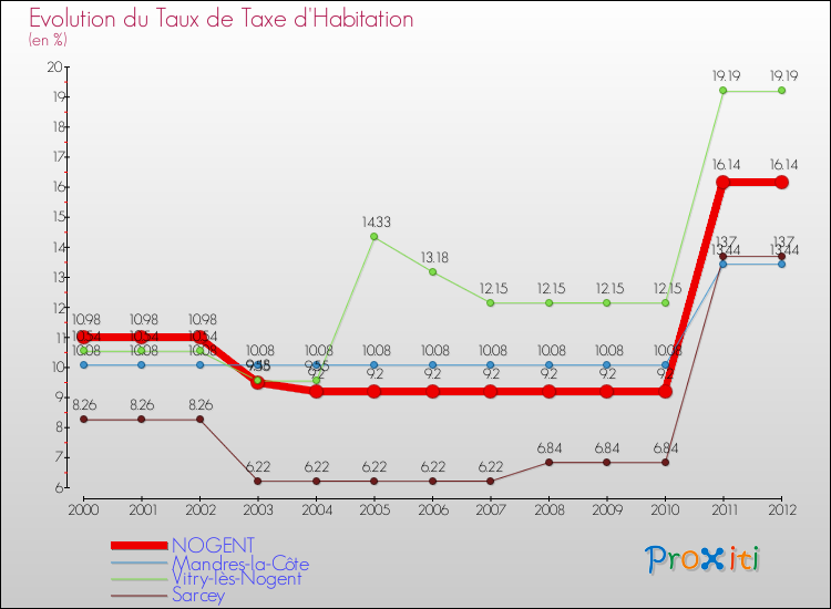 Evolution du taux de la taxe d'habitation pour NOGENT et les communes proches Comparaison des taux de la taxe d'habitation pour NOGENT et les communes voisines