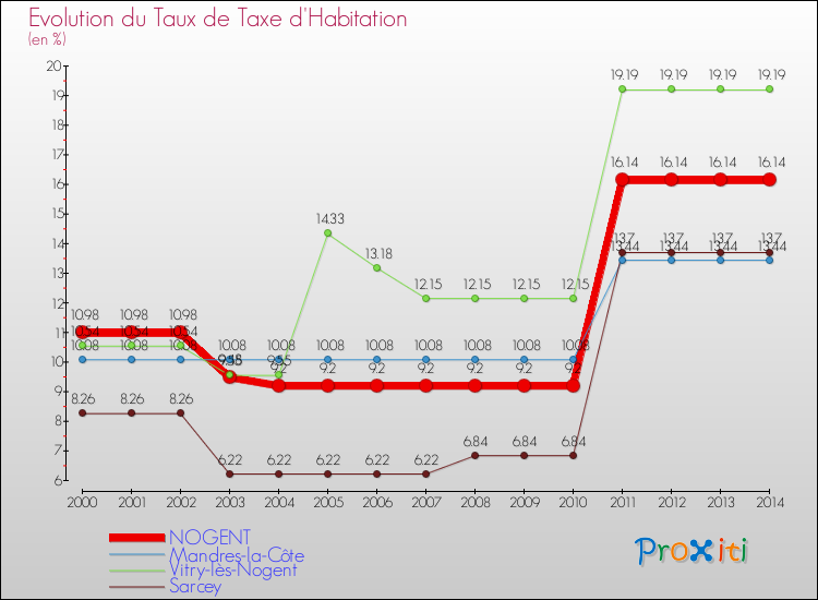 Evolution du taux de la taxe d'habitation pour NOGENT et les communes proches de 2000 à 2014 Comparaison des taux de la taxe d'habitation pour NOGENT et les communes voisines de 2000 à 2014