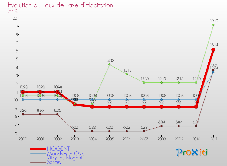 Evolution du taux de la taxe d'habitation pour NOGENT et les communes proches Comparaison des taux de la taxe d'habitation pour NOGENT et les communes voisines