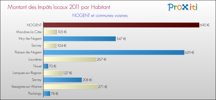 Montant des impôts locaux par Habitant pour NOGENT et les communes proches Comparaison des impôts locaux par habitant pour NOGENT et les communes voisines
