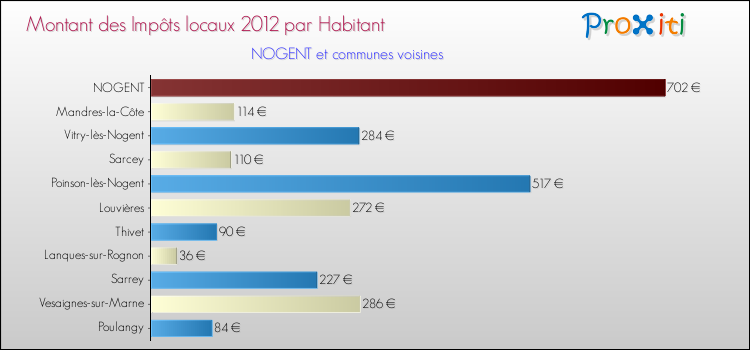 Montant des impôts locaux par Habitant pour NOGENT et les communes proches Comparaison des impôts locaux par habitant pour NOGENT et les communes voisines
