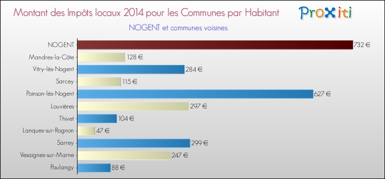 Montant des impôts locaux par Habitant pour NOGENT et les communes proches en 2014 Comparaison des impôts locaux par habitant pour NOGENT et les communes voisines en 2014