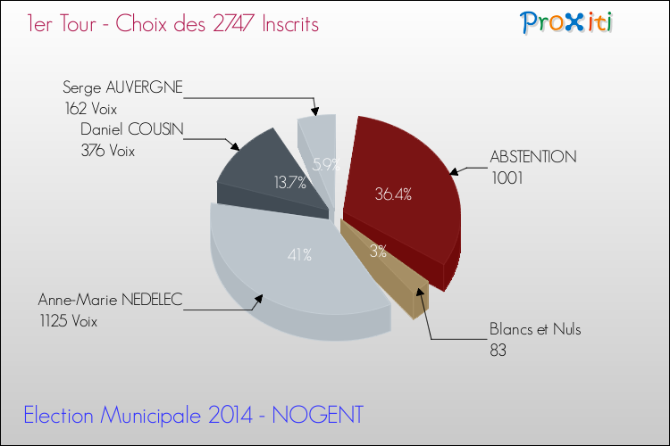 Résultats par rapport aux inscrits au 1er Tour des Elections Municipales 2014 de la commune de NOGENT Elections Municipales 2014 - Résultats par rapport aux inscrits au 1er Tour pour la commune de NOGENT