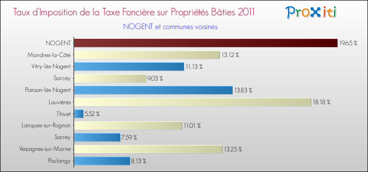 Taux d'imposition de la taxe foncière sur le bati 2011 pour NOGENT et les communes proches Comparaison des taux d'imposition de la taxe foncière sur le bati 2011 pour NOGENT et les communes voisines