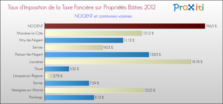 Taux d'imposition de la taxe foncière sur le bati 2012 pour NOGENT et les communes proches Comparaison des taux d'imposition de la taxe foncière sur le bati 2012 pour NOGENT et les communes voisines