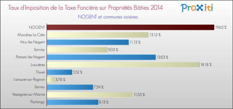 Taux d'imposition de la taxe foncière sur le bati 2014 pour NOGENT et les communes proches Comparaison des taux d'imposition de la taxe foncière sur le bati 2014 pour NOGENT et les communes voisines