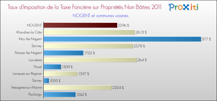 Taux d'imposition de la taxe foncière sur les immeubles et terrains non batis 2011 pour NOGENT et les communes proches Comparaison des taux d'imposition de la taxe foncière sur les immeubles et terrains non batis 2011 pour NOGENT et les communes voisines