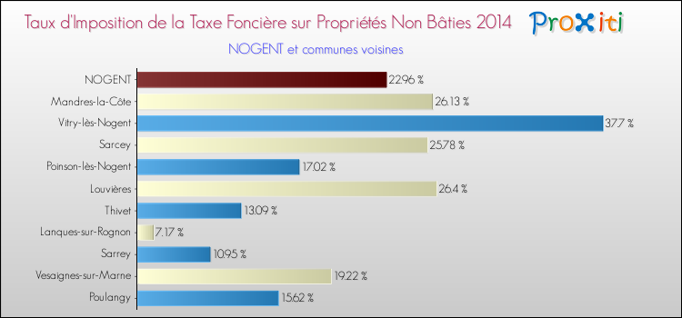 Taux d'imposition de la taxe foncière sur les immeubles et terrains non batis 2014 pour NOGENT et les communes proches Comparaison des taux d'imposition de la taxe foncière sur les immeubles et terrains non batis 2014 pour NOGENT et les communes voisines