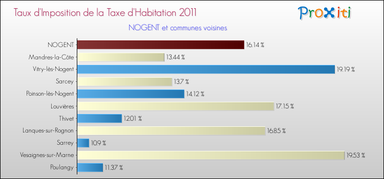 Taux d'imposition de la taxe d'habitation 2011 pour NOGENT et les communes proches Comparaison des taux d'imposition de la taxe d'habitation 2011 pour NOGENT et les communes voisines