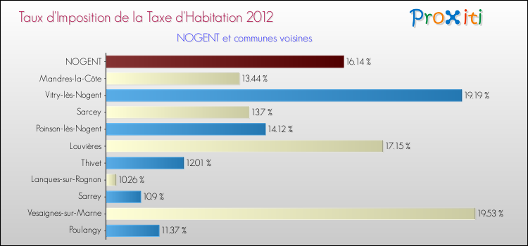 Taux d'imposition de la taxe d'habitation 2012 pour NOGENT et les communes proches Comparaison des taux d'imposition de la taxe d'habitation 2012 pour NOGENT et les communes voisines