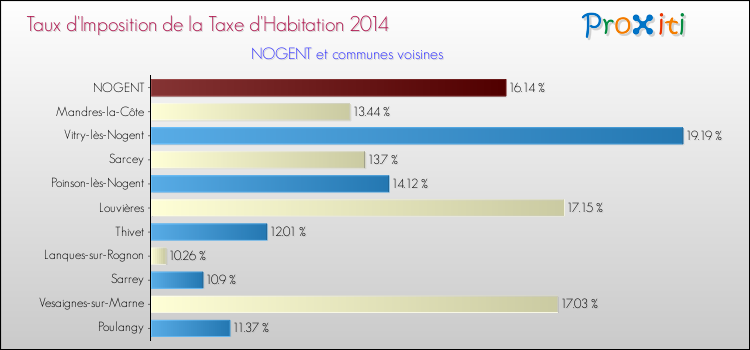 Taux d'imposition de la taxe d'habitation 2014 pour NOGENT et les communes proches Comparaison des taux d'imposition de la taxe d'habitation 2014 pour NOGENT et les communes voisines
